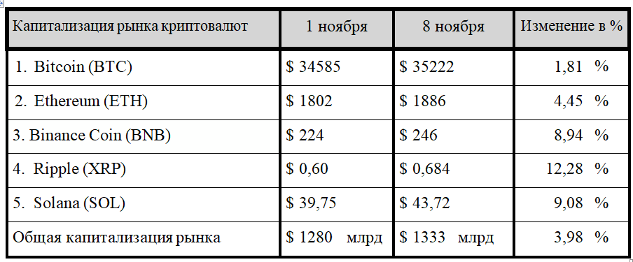 Uptober: эксперты ожидают существенного роста на крипторынке 2540056 - Kapital.kz 