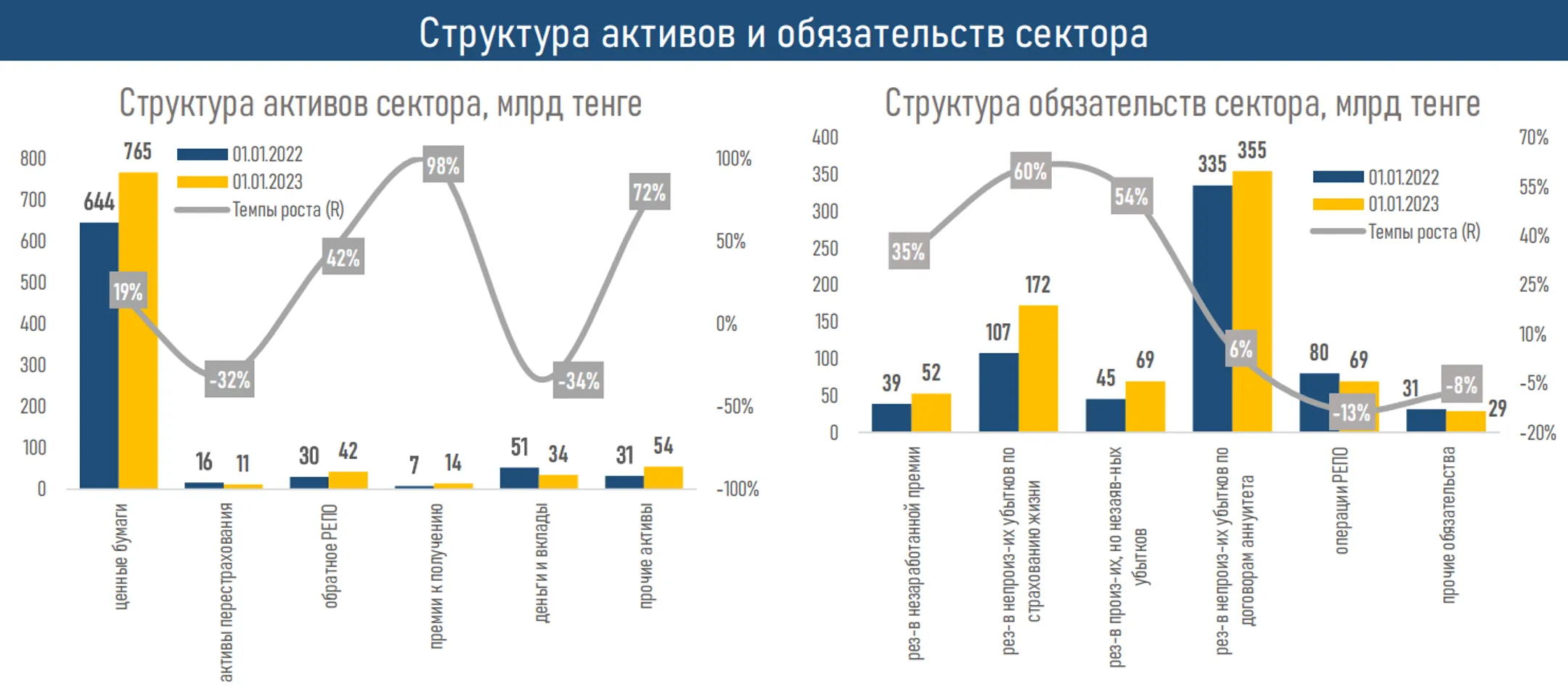 Активы компаний по страхованию жизни в 2022 году увеличились до 919,5 млрд тенге - Image Kapital.kz