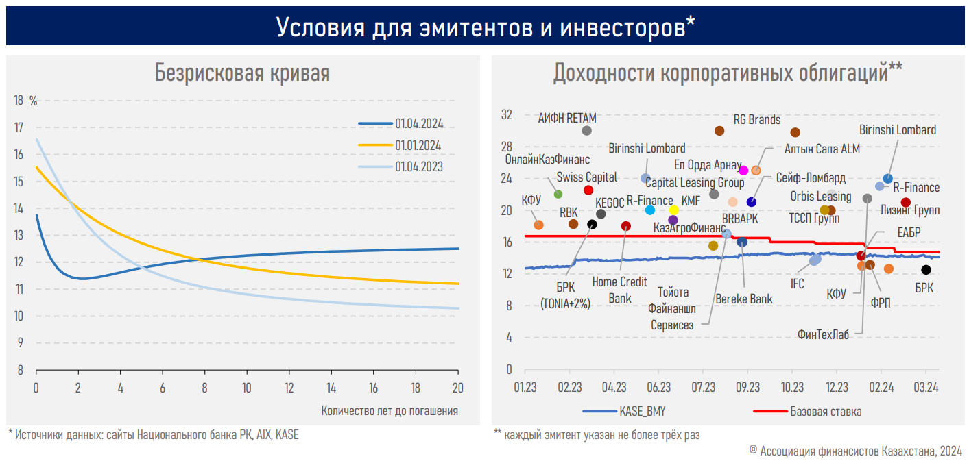 Капитализация фондового рынка выросла до 31 трлн тенге
 2970391 - Kapital.kz 