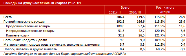 Расходы казахстанцев выросли на 15% за год 1205066 - Kapital.kz 