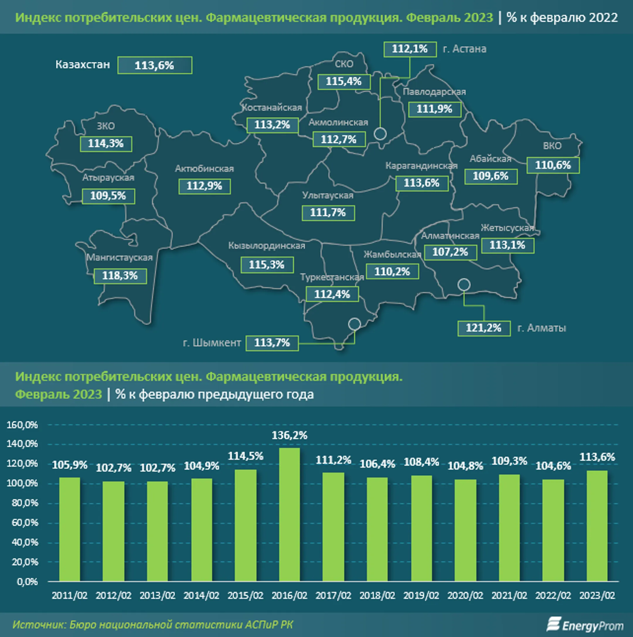 Фармацевты РК начали год с заметного роста производства - Image Kapital.kz