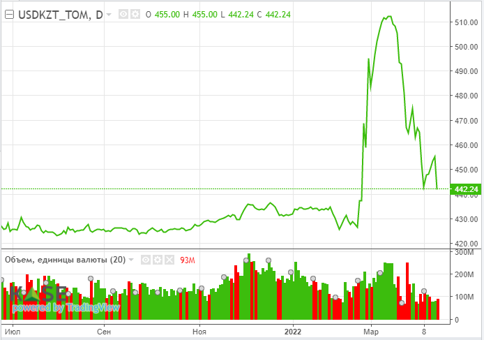 Нефть дорожает на фоне протестов в Ливии 1317623 - Kapital.kz 