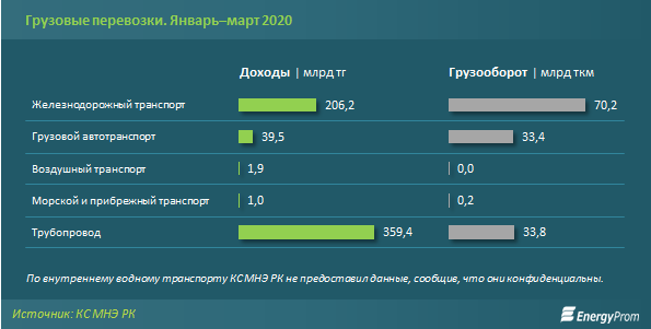 Объем перевозок грузов сократился за год на 3% 283370 - Kapital.kz 