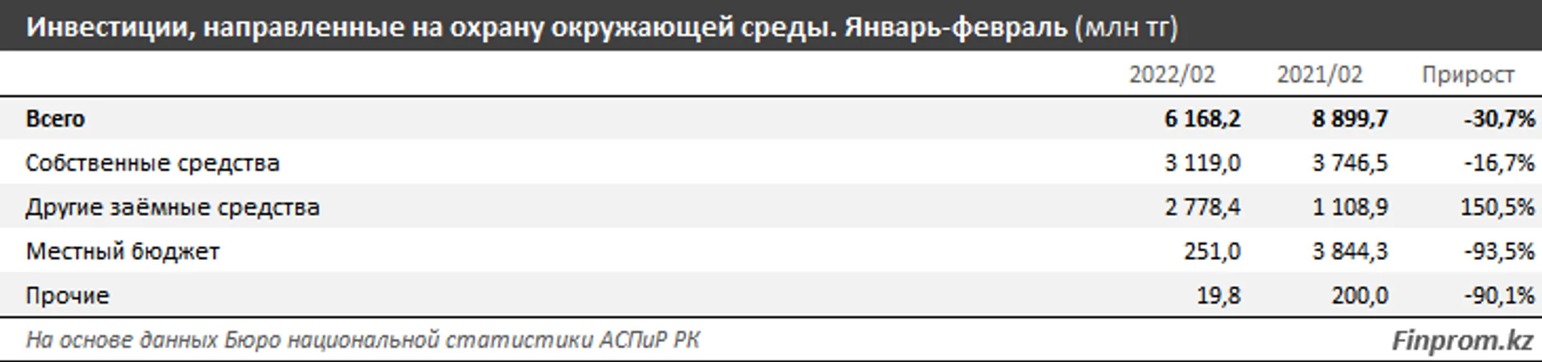 Инвестиции в экологию снизились за год почти на треть - Image Kapital.kz