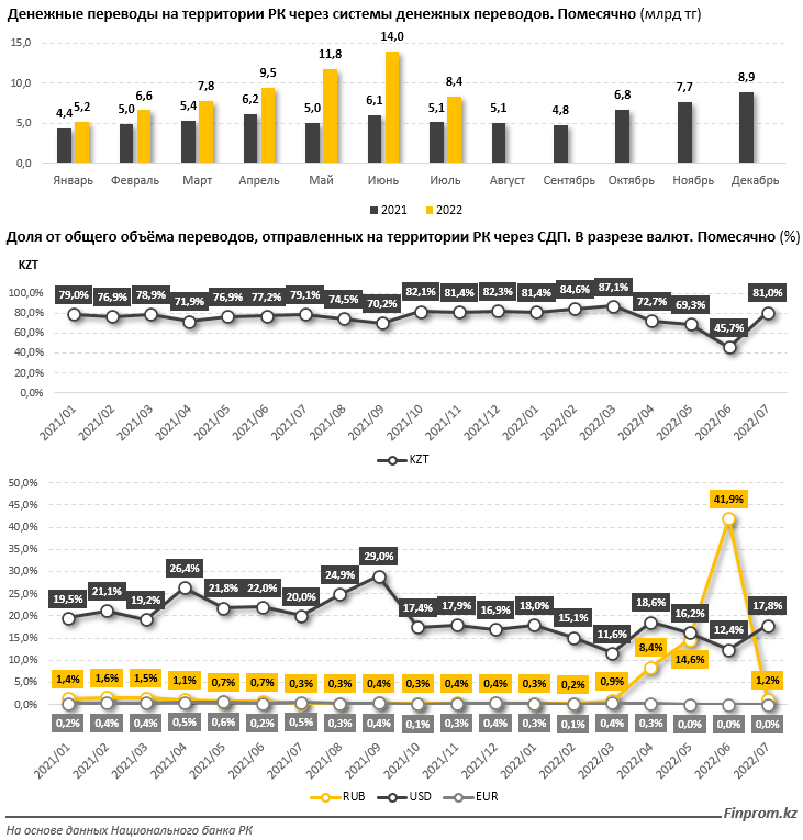 Рублевые транзакции подняли показатели по переводам до рекорда 1604145 - Kapital.kz 