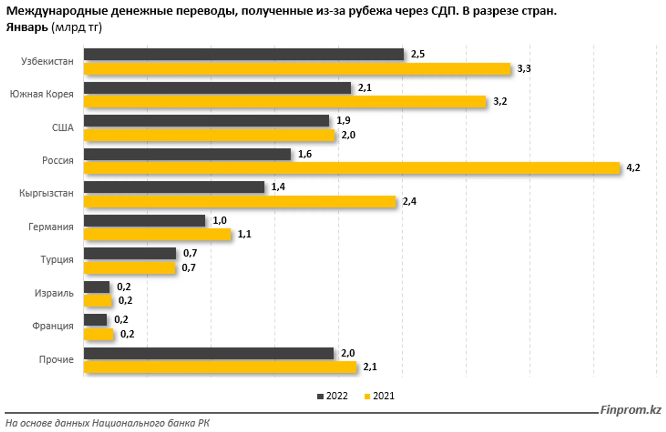 Объем денежных переводов в РК из-за рубежа сократился на 30,5% - Image Kapital.kz