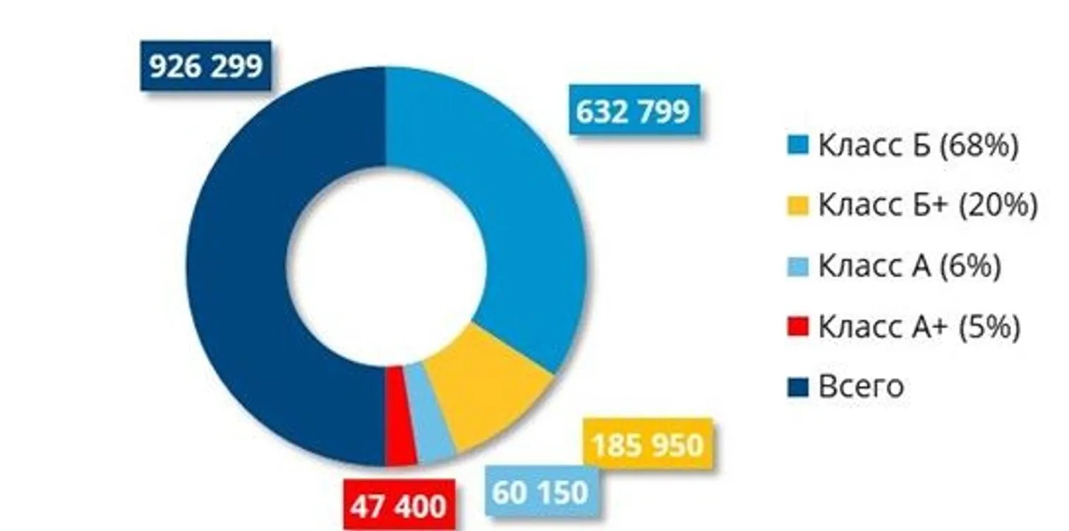 Источник: Colliers Kazakhstan