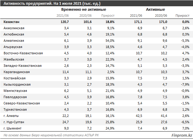 Доходы малых предприятий выросли до 10 трлн тенге 875113 - Kapital.kz 