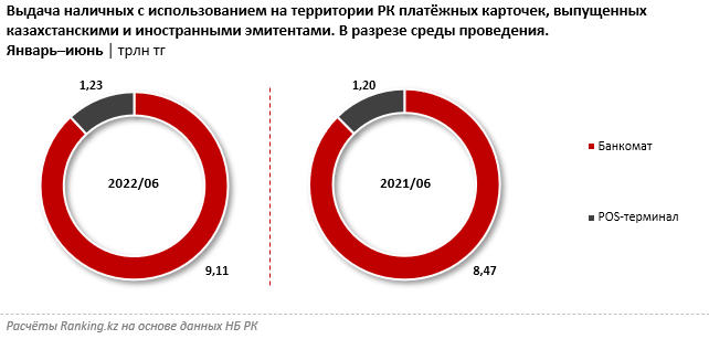 Доля обналичивания средств с карточек продолжает снижаться 1524679 - Kapital.kz 