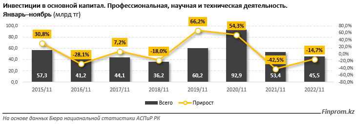 Инвестиции в науку заметно сокращаются второй год подряд 1829865 - Kapital.kz 