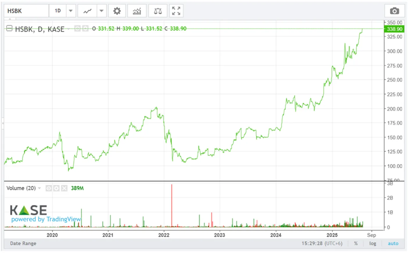 <i>Источник: KASE</i>