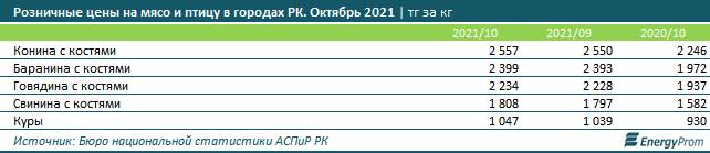 Мясо и птица подорожали на 11% за год 1074829 - Kapital.kz 