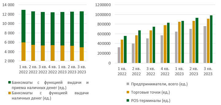 Количество POS-терминалов у предпринимателей и в банках выросло на 30% 2641480 - Kapital.kz 