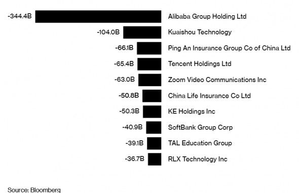 Alibaba за год потеряла $344,4 млрд капитализации 1031798 - Kapital.kz 