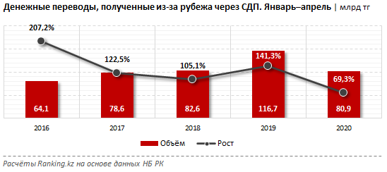 Объем переводов через международные системы сократился на треть 335863 - Kapital.kz 