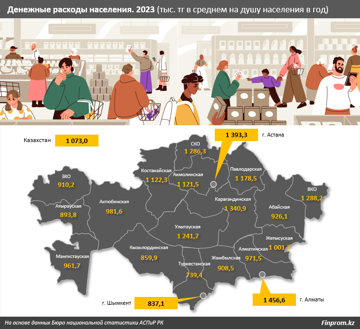 На продукты уходит 56% потребительских расходов казахстанцев 2954334 - Kapital.kz 