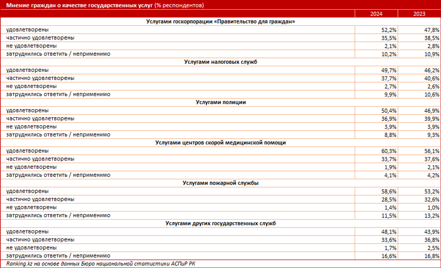 Качество оказания каких госуслуг не устраивает казахстанцев  3379018 - Kapital.kz 