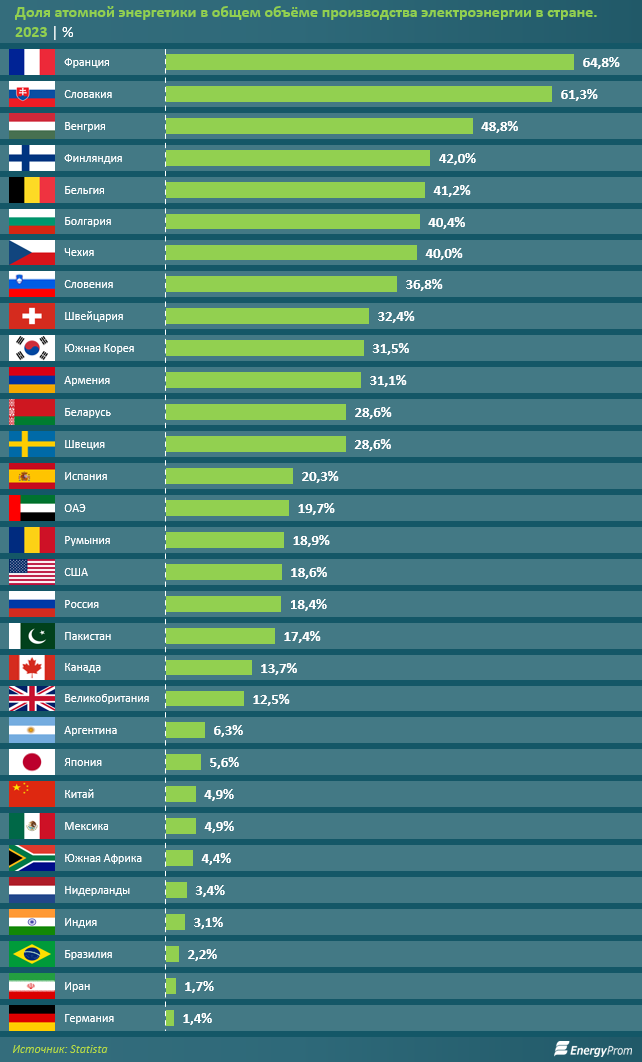 Как обстоят дела с атомной энергетикой в мире?  3231732 - Kapital.kz 