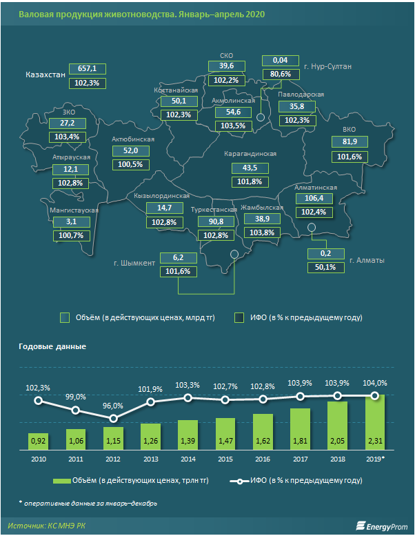 За четыре месяца выпуск продукции животноводства достиг 657 млрд тенге 335558 - Kapital.kz 