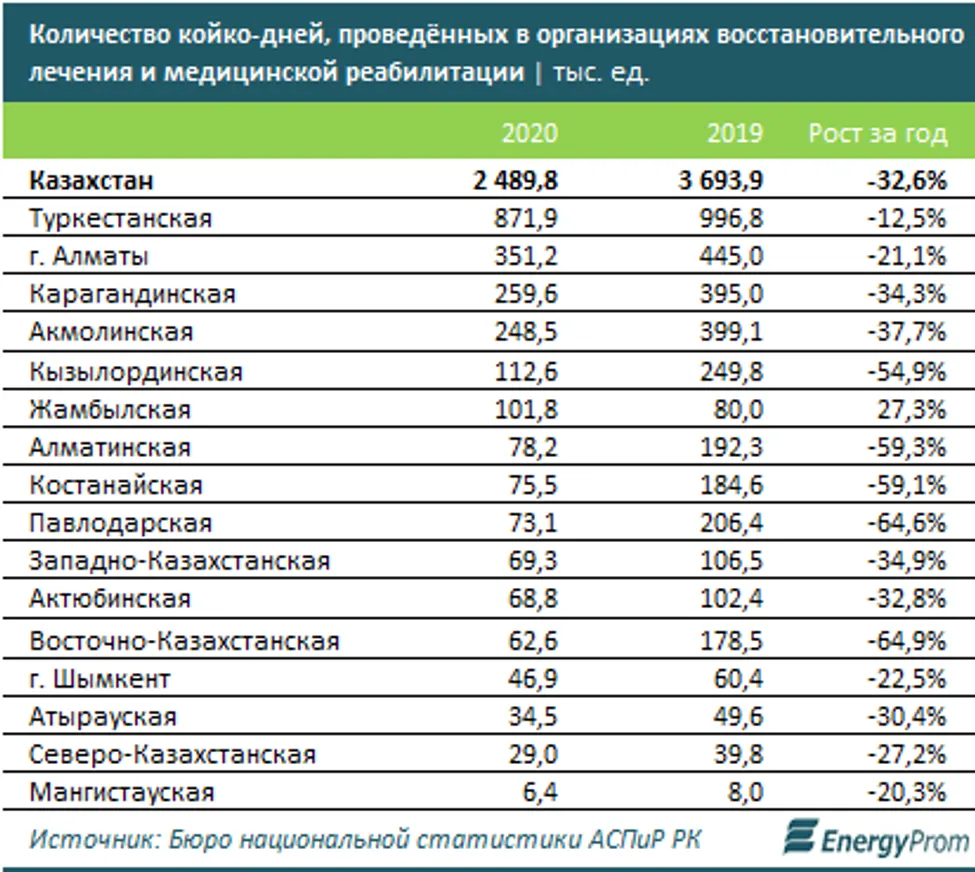 Годовой рост цен на услуги санаториев составил 1,8% - фото kapital.kz
