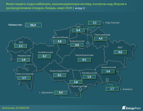 Инвестиции в водоснабжение выросли на 70%  299384 - Kapital.kz 