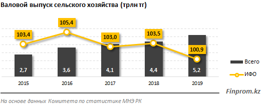 Туркестанская область — лидер по количеству предприятий АПК 189513 - Kapital.kz 