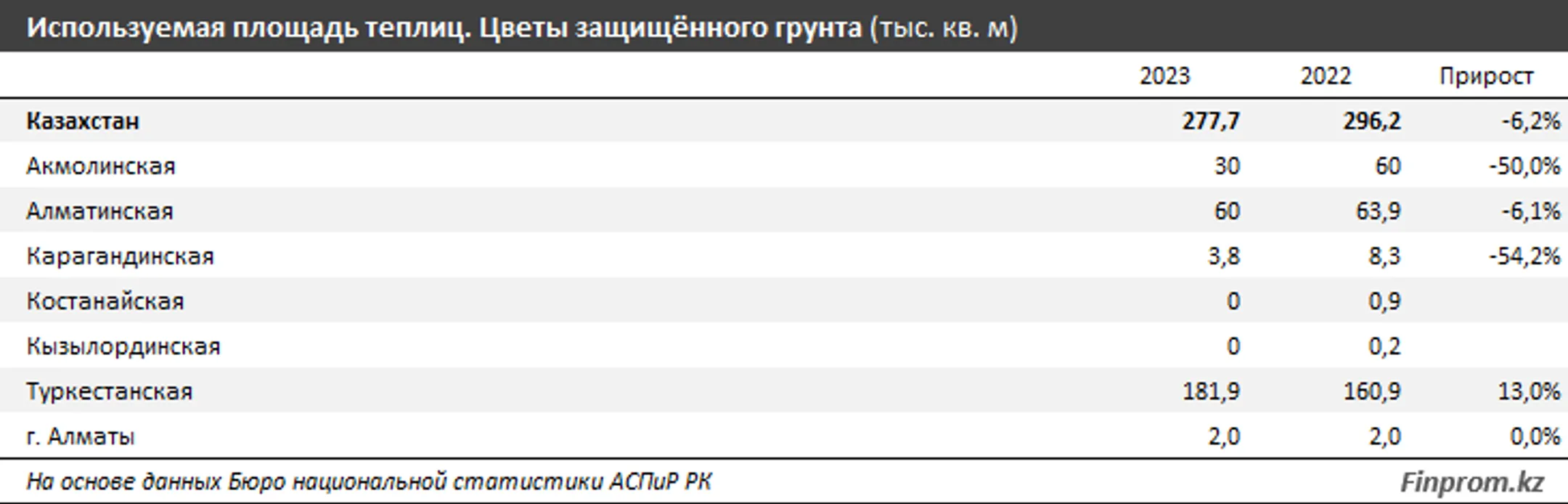 В РК уменьшается сбор местных цветов и растут поставки импортных - Image Kapital.kz