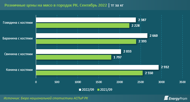 Конина подорожала на 15% за год, говядина — на 7% 1619624 - Kapital.kz 