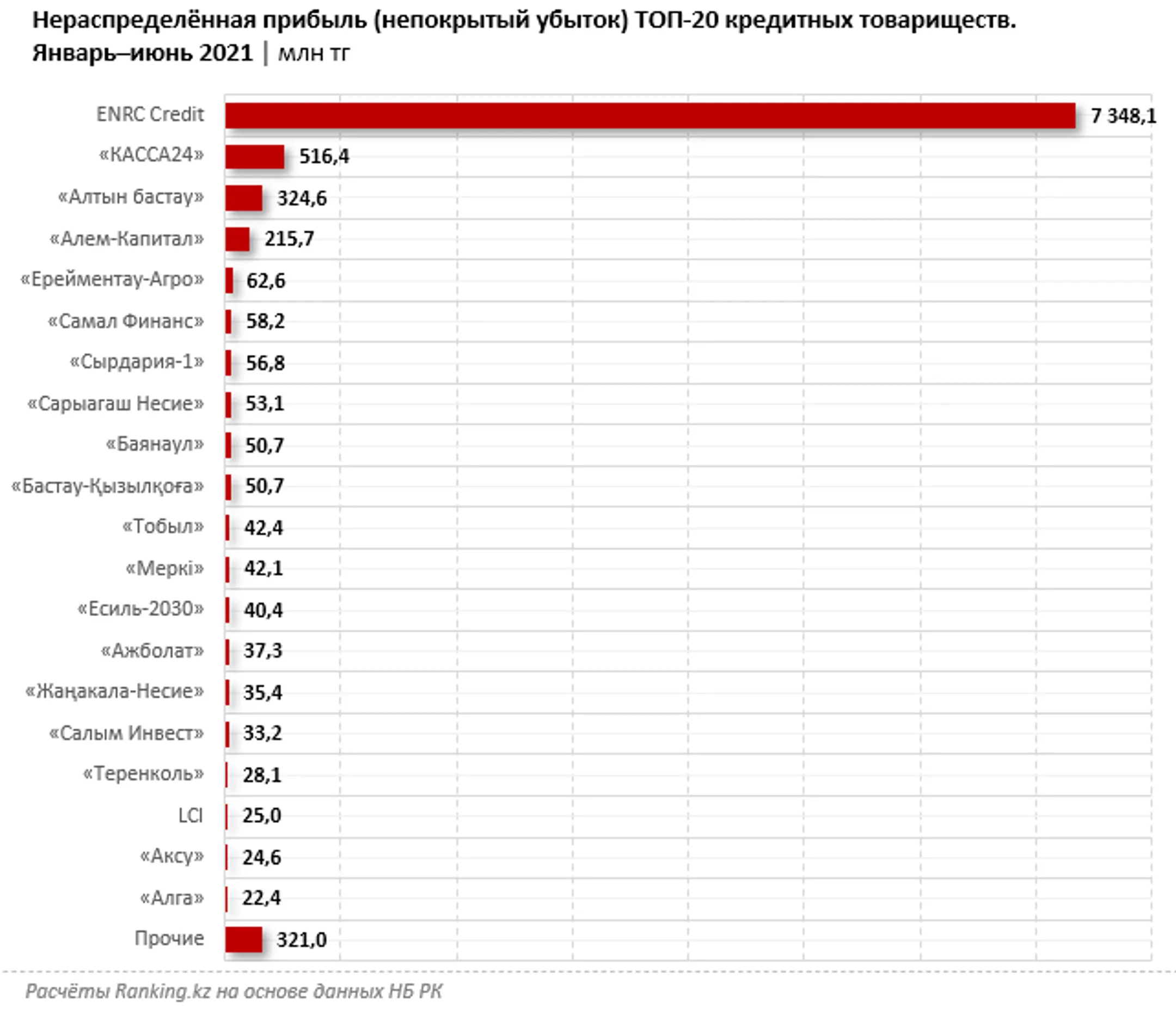 Кредитные товарищества уплатили КПН почти на 2 млрд тенге - Image Kapital.kz