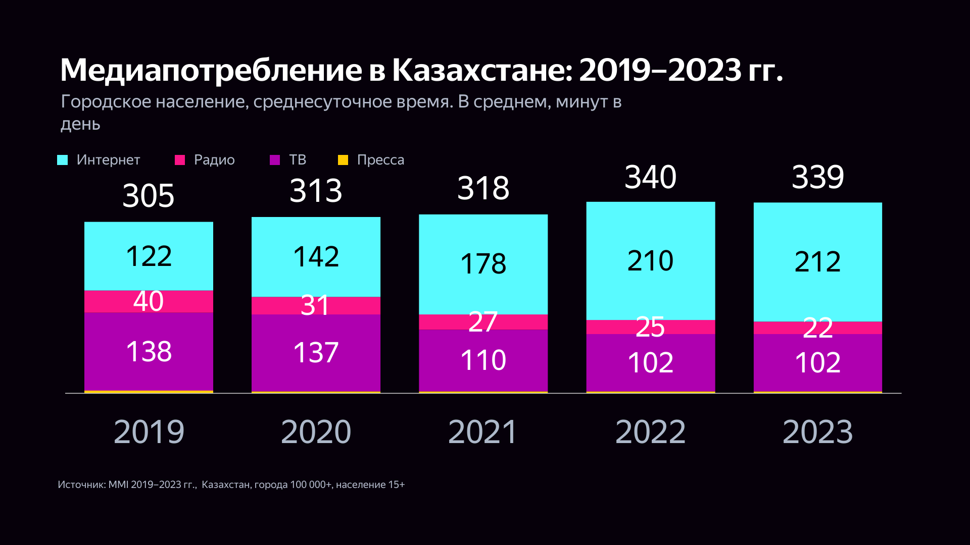 Казахстанская аудитория перешла в интернет: что это значит для бизнеса 2631914 - Kapital.kz 