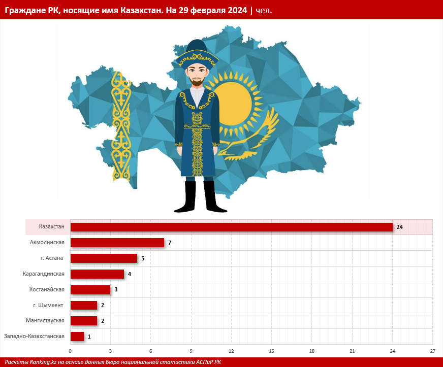 В республике проживают 24 человека с именем Казахстан 2832392 - Kapital.kz 
