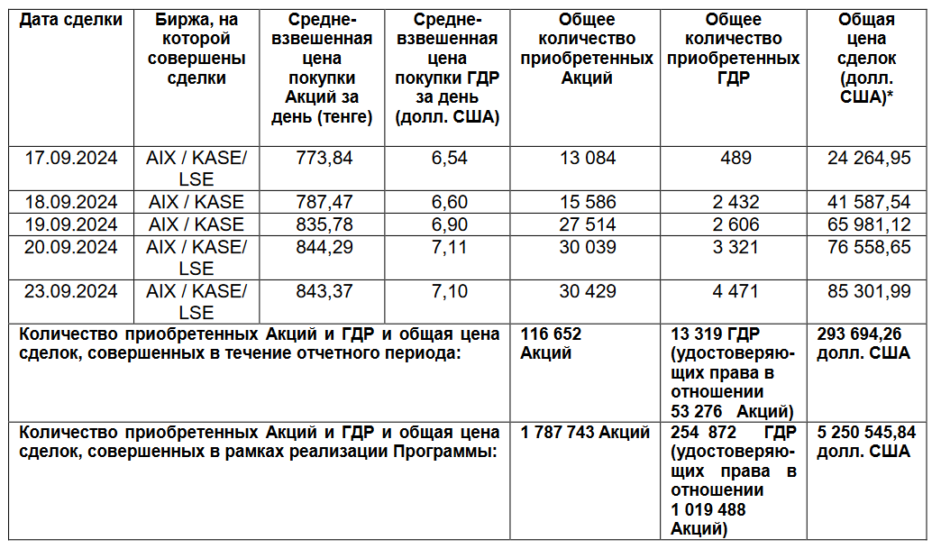 Buyback: Air Astana выкупила свои акции и ГДР на $5,2 млн  3378377 - Kapital.kz 