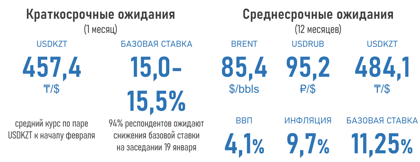 Доля экспертов, ожидающих снижения базовой ставки, выросла до 94% 2692917 - Kapital.kz 