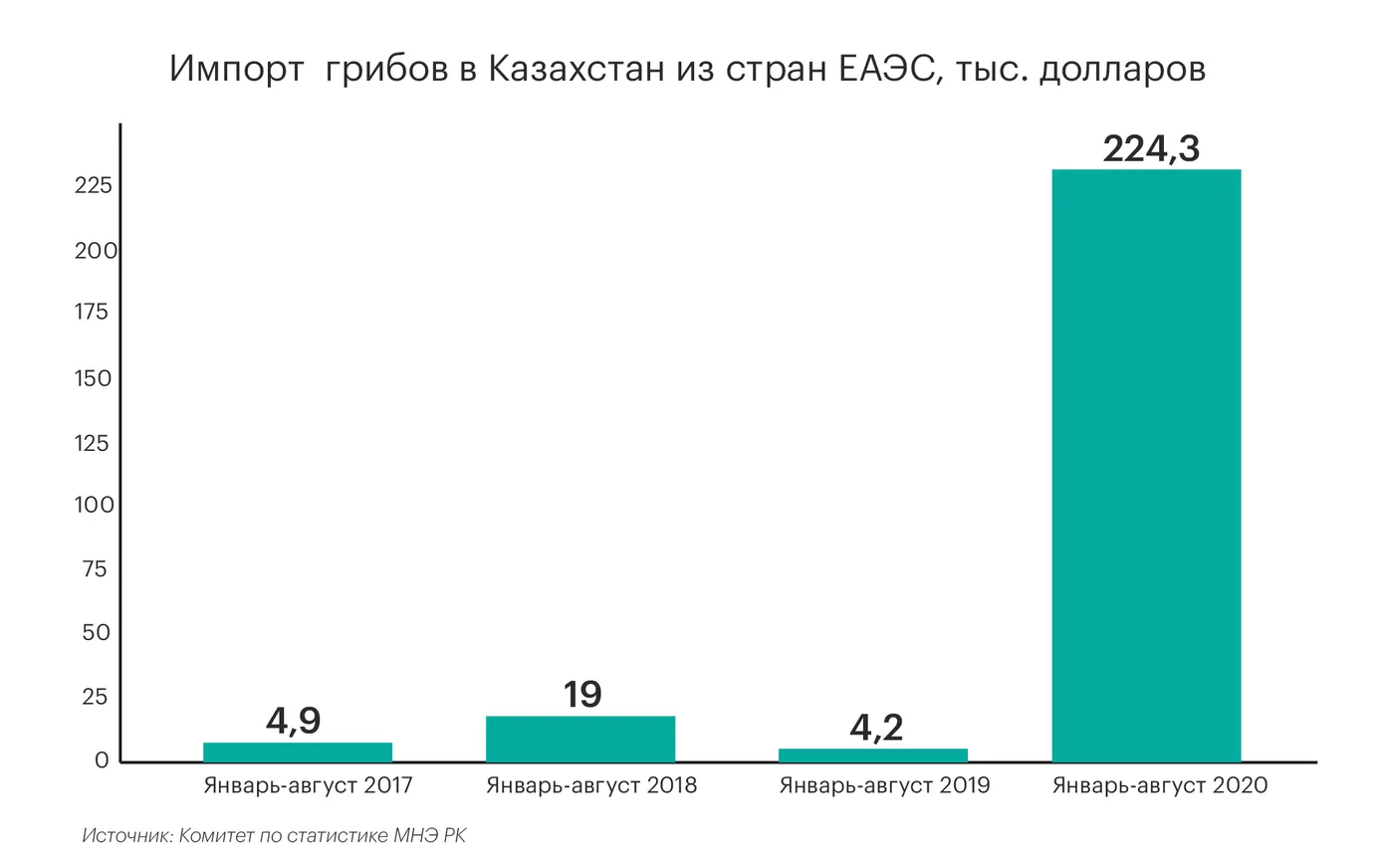 Импорт грибов в Казахстан из стран ЕАЭС вырос в 53,4 раза - фото kapital.kz