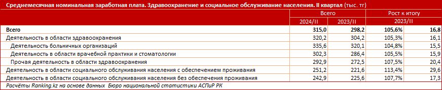 Какие зарплаты получают медики и соцработники?  3323867 - Kapital.kz 