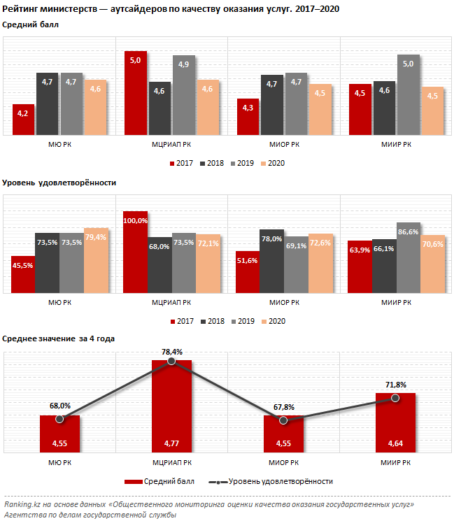 Качество оказания госуслуг: какие министерства в лидерах и аутсайдерах? 880127 - Kapital.kz 
