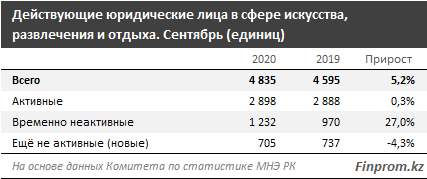 Число неактивных компаний в сфере искусства и досуга выросло на 27% 464391 - Kapital.kz 