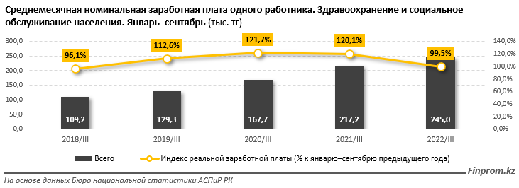 За год объем капвложений в сфере здравоохранения вырос на 35% 1837406 - Kapital.kz 