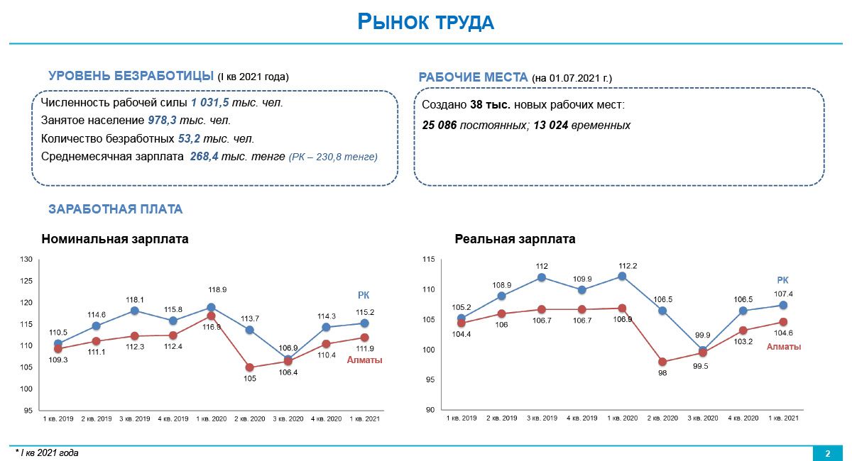 За пять лет в Алматы планируют реализовать 201 инвестпроект 857833 - Kapital.kz 