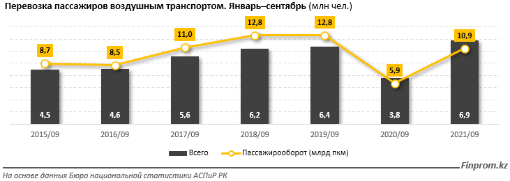 За год услуги авиакомпаний подорожали на 9%  1046473 - Kapital.kz 