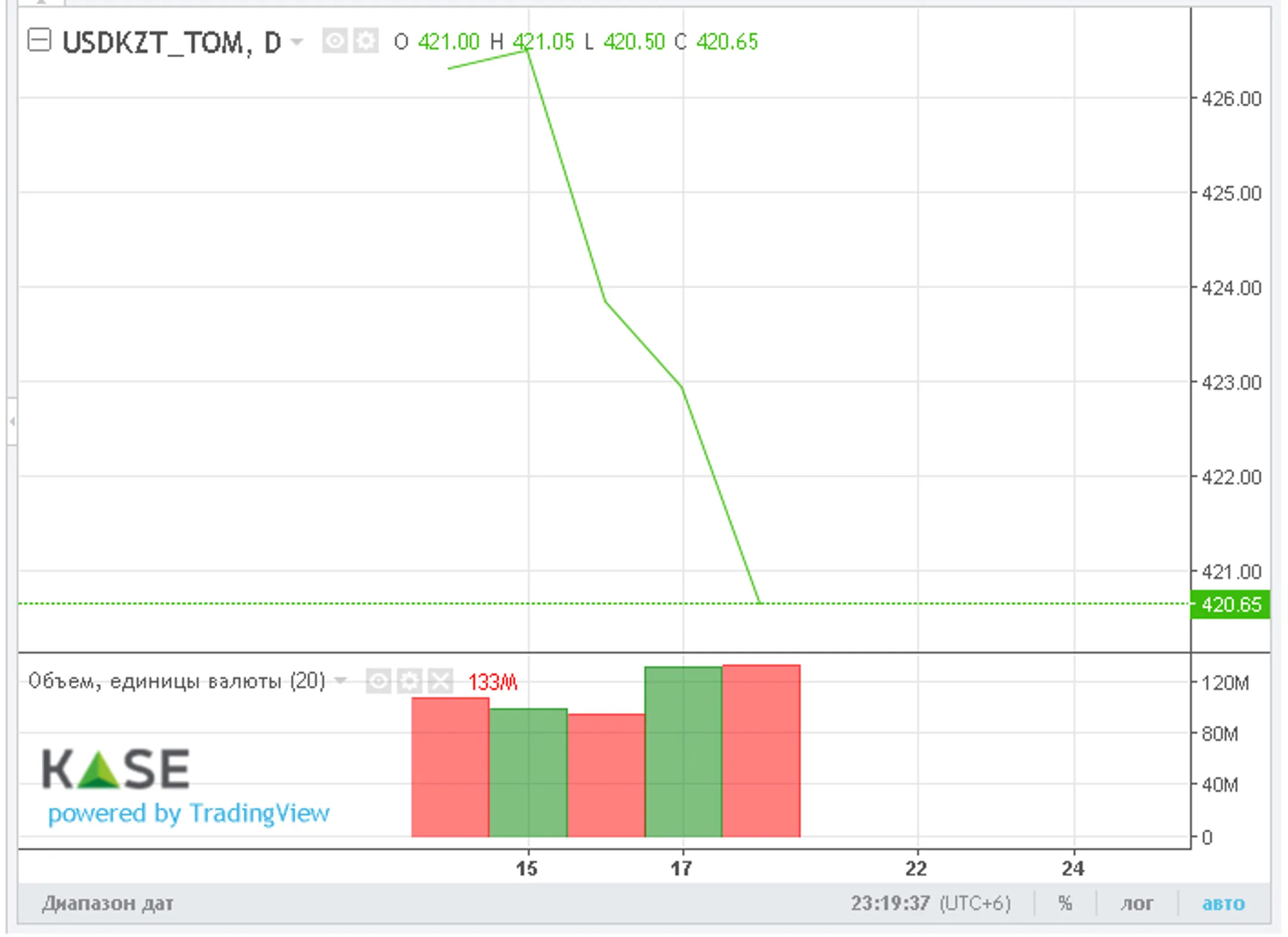 За неделю нацвалюта сумела укрепиться на 5,5 тенге - Image Kapital.kz