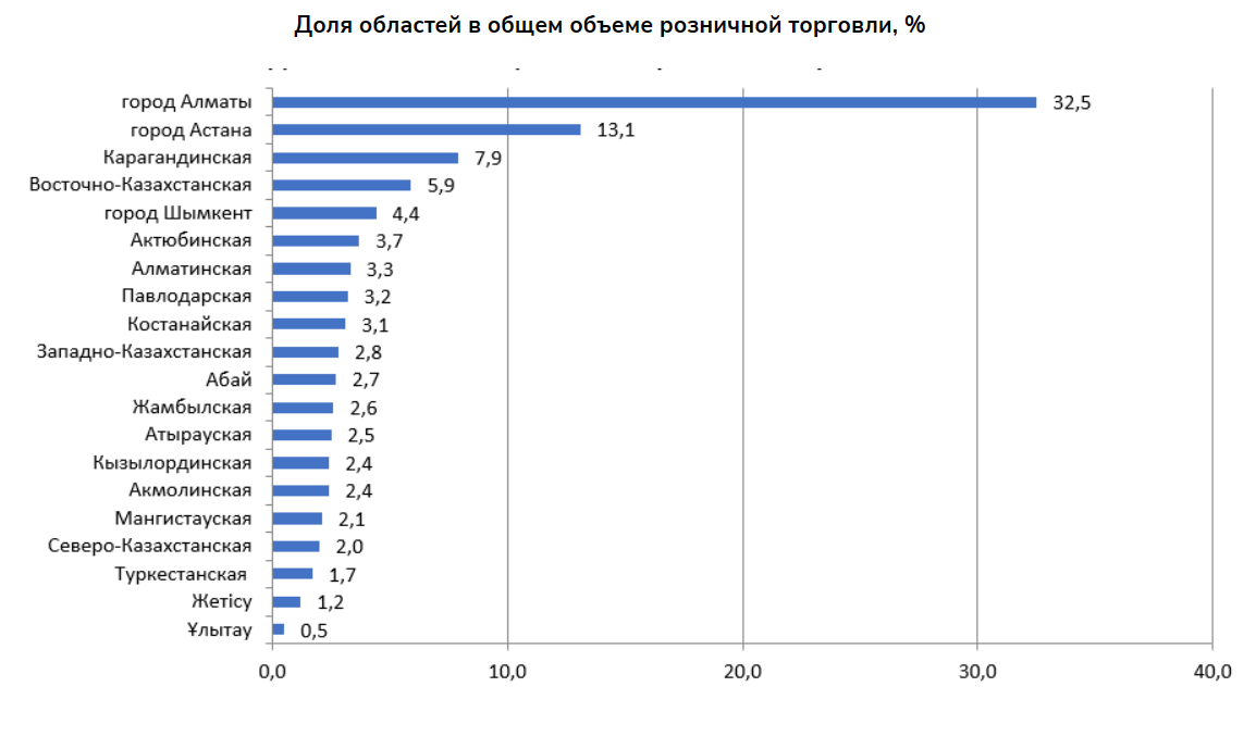 Объем оптовой торговли в январе-ноябре увеличился на 12,8% 2613087 - Kapital.kz 