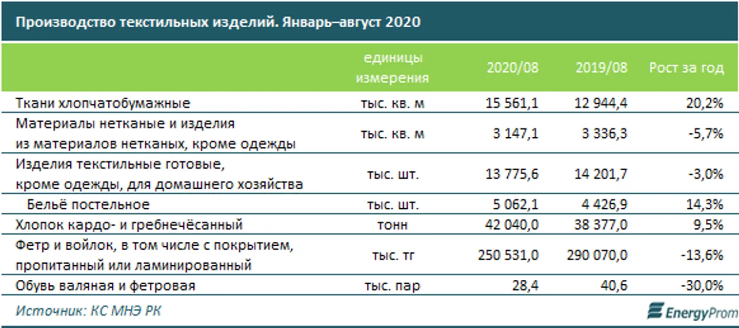 Выпуск текстильных изделий вырос в деньгах сразу на 20% - фото kapital.kz