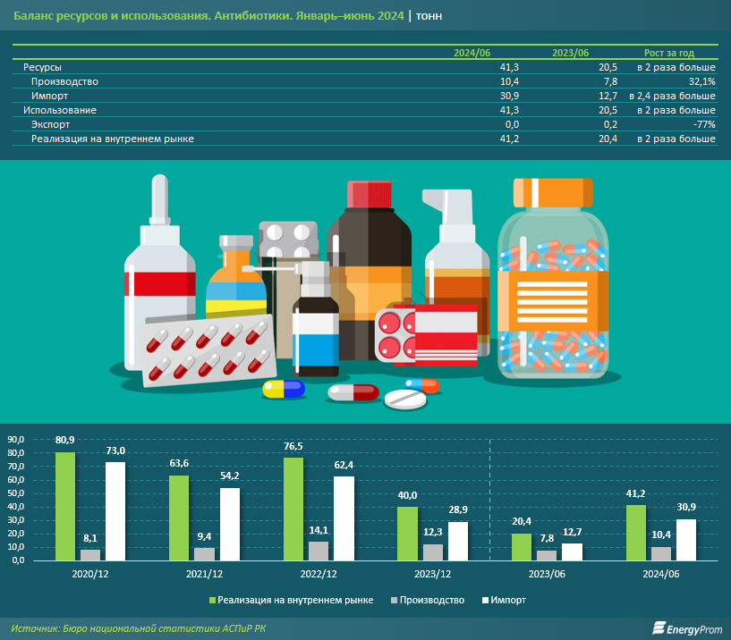 В Казахстане вдвое вырос объём продажи антибиотиков 3375721 — Kapital.kz 