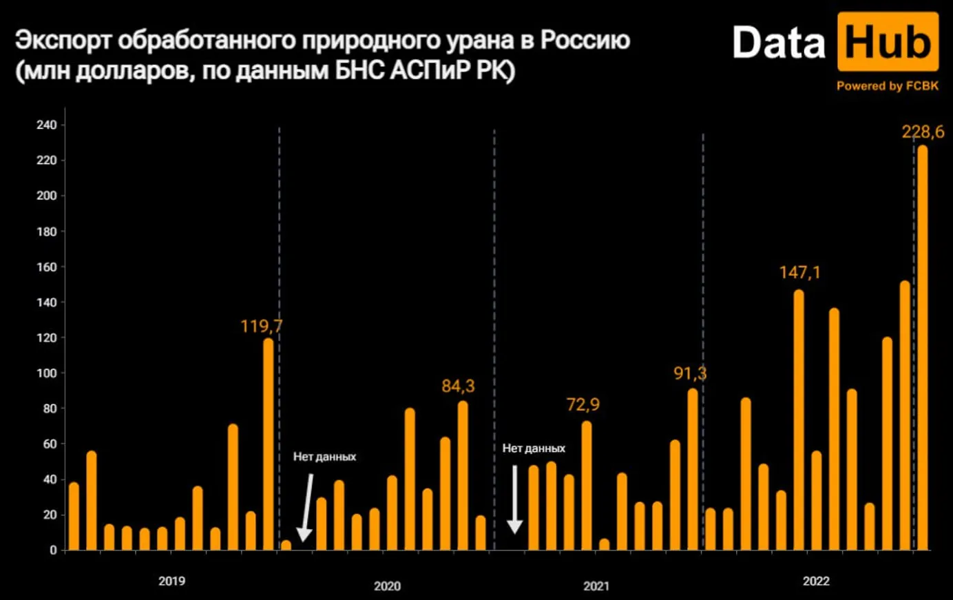 Казахстан значительно нарастил поставки урана в Россию - фото kapital.kz
