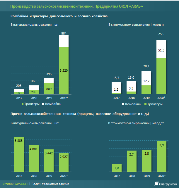 Сколько сельхозтехники произвели в РК 389687 - Kapital.kz 