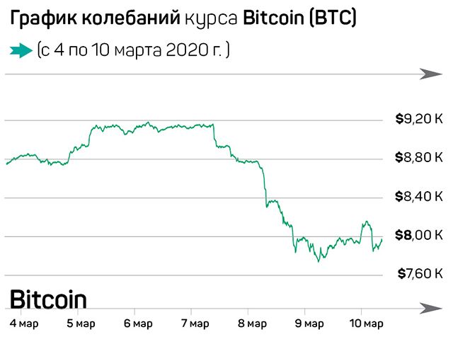 Криптовалюты пока не стали «тихой гаванью» 229567 - Kapital.kz 