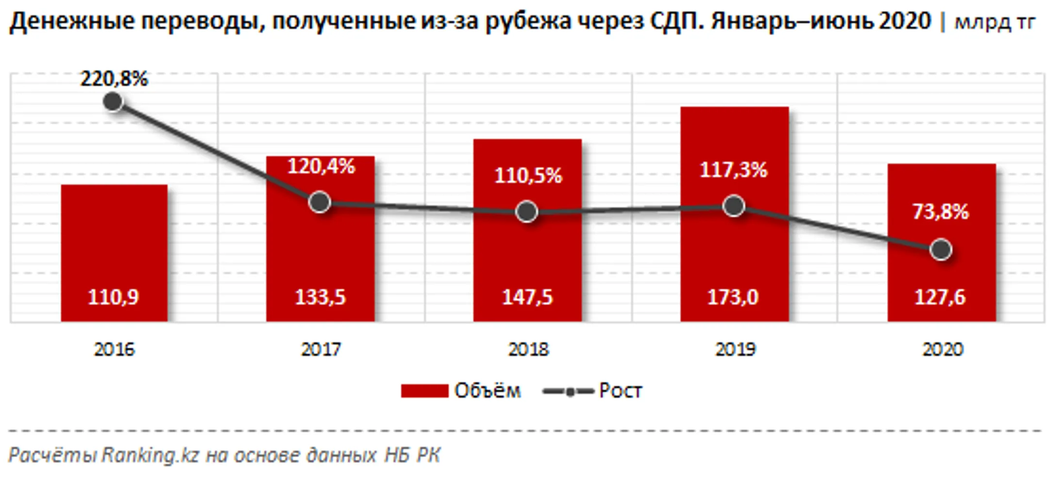 Казахстанцы за полгода получили из-за рубежа всего 128 млрд тенге - Image Kapital.kz