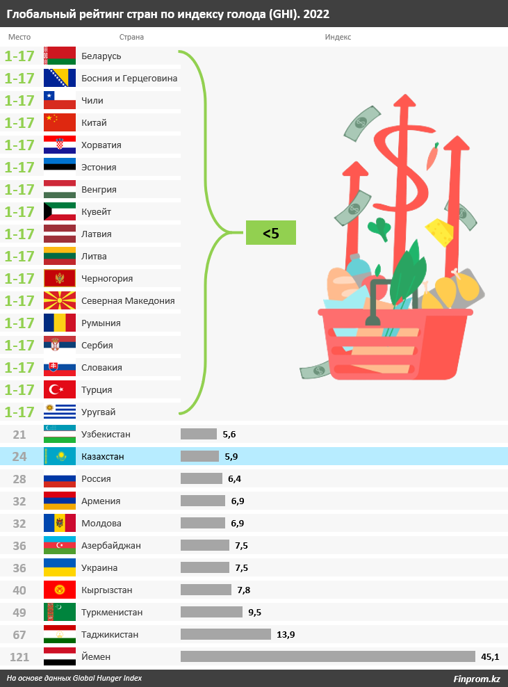 В рейтинге стран по индексу голода Казахстан оказался на 24-м месте из 121   1757590 - Kapital.kz 