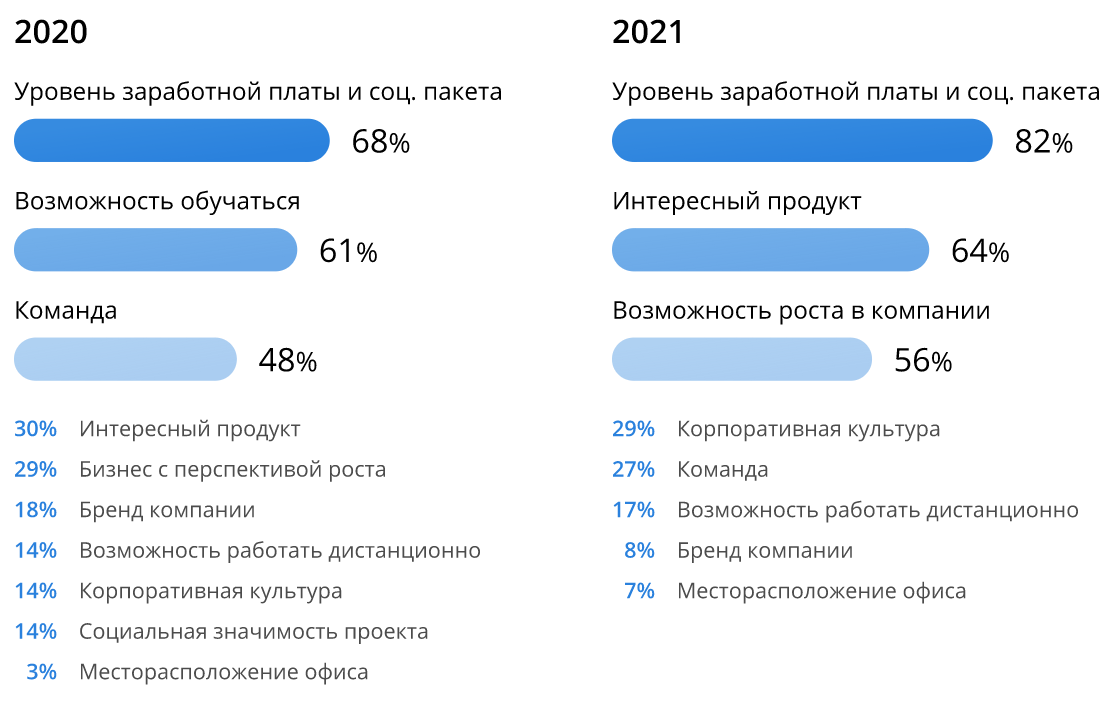 Data-специалисты стали зарабатывать больше во время пандемии 957875 - Kapital.kz 